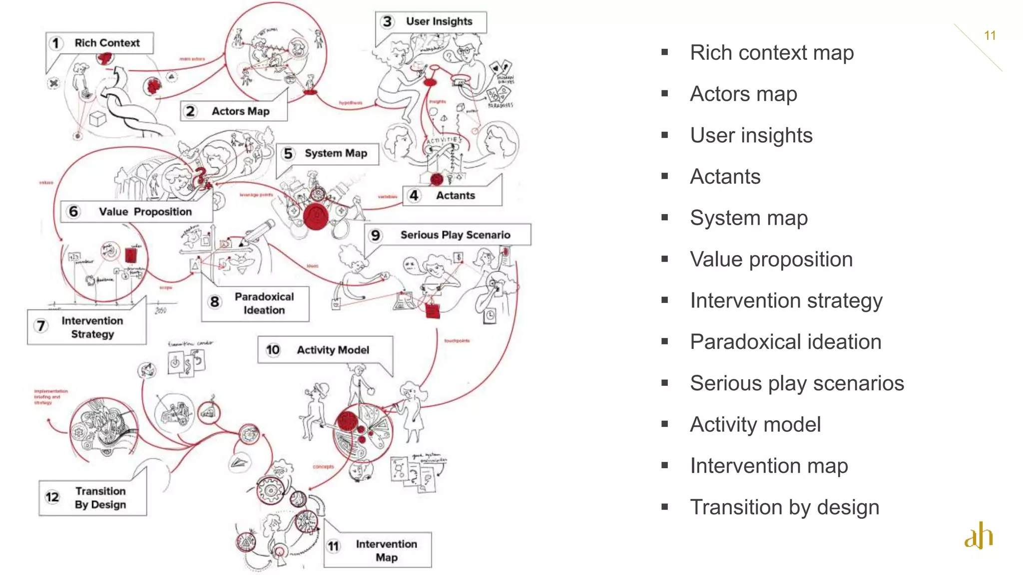  Rich context map
 Actors map
 User insights
 Actants
 System map
 Value proposition
 Intervention strategy
 Paradoxical ideation
 Serious play scenarios
 Activity model
 Intervention map
 Transition by design
11
 