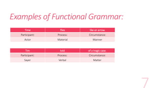 Examples of Functional Grammar:
Time flies like an arrow.
Participant: Process: Circumstance:
Actor Material Manner
Tim told of a tragic case.
Participant: Process: Circumstance:
Sayer Verbal Matter
 
