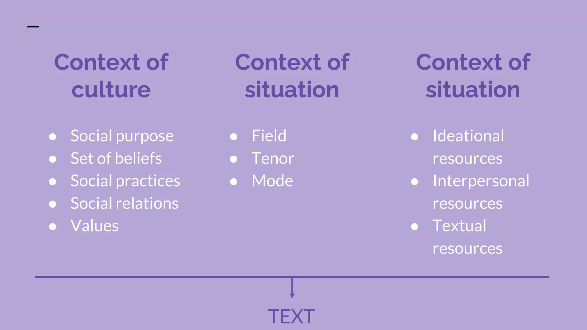 Context of
culture
● Social purpose
● Set of beliefs
● Social practices
● Social relations
● Values
Context of
situation
● Field
● Tenor
● Mode
Context of
situation
● Ideational
resources
● Interpersonal
resources
● Textual
resources
TEXT
 