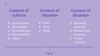 Context of
culture
● Social purpose
● Set of beliefs
● Social practices
● Social relations
● Values
Context of
situation
● Field
● Tenor
● Mode
Context of
situation
● Ideational
resources
● Interpersonal
resources
● Textual
resources
TEXT
 