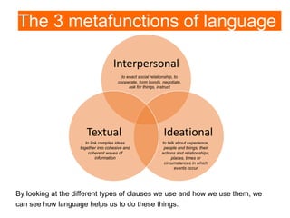 The 3 metafunctions of language
Interpersonal
IdeationalTextual
to enact social relationship, to
cooperate, form bonds, negotiate,
ask for things, instruct
By looking at the different types of clauses we use and how we use them, we
can see how language helps us to do these things.
to talk about experience,
people and things, their
actions and relationships,
places, times or
circumstances in which
events occur
to link complex ideas
together into cohesive and
coherent waves of
information
 