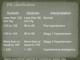 Systolic diastolic interpretation
Less than 120
mm Hg
Less than 80
mm Hg
Normal
120 to 139 80 to 89 Pre hypertensive
140 to 159 90 to 99 Stage 1 Hypertension
More than or
equal to 160
More than or
equal to 100
Stage 2 Hypertension
> 220 > 120 Hypertensive emergency
Source: Joint national committee on cardiovascular diseases 2003
 