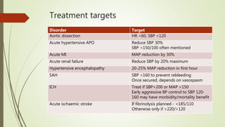 Treatment targets
Disorder Target
Aortic dissection HR <60, SBP <120
Acute hypertensive APO Reduce SBP 30%
SBP <150/100 often mentioned
Acute MI MAP reduction by 30%
Acute renal failure Reduce SBP by 20% maximum
Hypertensive encephalopathy 20-25% MAP reduction in first hour
SAH SBP <160 to prevent rebleeding
Once secured, depends on vasospasm
ICH Treat if SBP>200 or MAP >150
Early aggressive BP control to SBP 120-
160 may have morbidity/mortality benefit
Acute ischaemic stroke If fibrinolysis planned - <185/110
Otherwise only if >220/>120
 