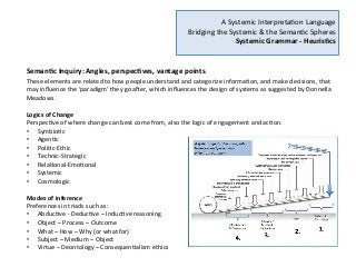  
A	
  Systemic	
  Interpreta2on	
  Language	
  
	
  Bridging	
  the	
  Systemic	
  &	
  the	
  Seman2c	
  Spheres	
  
Systemic	
  Grammar	
  -­‐	
  Heuris7cs	
  
	
  
Seman7c	
  Inquiry:	
  Angles,	
  perspec7ves,	
  vantage	
  points.	
  	
  	
  
These	
  elements	
  are	
  related	
  to	
  how	
  people	
  understand	
  and	
  categorize	
  informa2on,	
  and	
  make	
  decisions,	
  that	
  
may	
  inﬂuence	
  the	
  ‘paradigm’	
  they	
  go	
  ager,	
  which	
  inﬂuences	
  the	
  design	
  of	
  systems	
  as	
  suggested	
  by	
  Donnella	
  
Meadows.	
  
	
  
Logics	
  of	
  Change	
  	
  
Perspec2ve	
  of	
  where	
  change	
  can	
  best	
  come	
  from,	
  also	
  the	
  logic	
  of	
  engagement	
  and	
  ac2on.	
  
•  Symbio2c	
  	
  
•  Agen2c	
  	
  
•  Poli2c-­‐Ethic	
  	
  
•  Technic-­‐Strategic	
  
•  Rela2onal-­‐Emo2onal	
  
•  Systemic	
  
•  Cosmologic	
  
	
  
Modes	
  of	
  inference	
  
Preferences	
  in	
  triads	
  such	
  as:	
  
•  Abduc2ve	
  -­‐	
  Deduc2ve	
  –	
  Induc2ve	
  reasoning	
  
•  Object	
  –	
  Process	
  –	
  Outcome	
  
•  What	
  –	
  How	
  –	
  Why	
  (or	
  what	
  for)	
  
•  Subject	
  –	
  Medium	
  –	
  Object	
  
•  Virtue	
  –	
  Deontology	
  –	
  Consequen2alism	
  ethics	
  
	
  
	
  
 