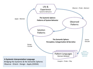 The	
  Systemic	
  Sphere:	
  	
  
Pa%erns	
  of	
  System	
  Behavior	
  
Life	
  &	
  
Experience	
  
Systemic	
  Behaviors	
  
Observed	
  
PaEerns	
  
Possibility	
  
PaEerns	
  
Observe	
  –	
  Probe	
  -­‐	
  Abstract	
  
Imagine	
  –	
  Probe	
  –	
  Play	
  
Apply	
  –	
  Monitor	
  
PaEern	
  Languages	
  
Domain	
  Related	
  
	
  	
  
The	
  Seman7c	
  Sphere:	
  	
  
Percep7on,	
  Categoriza7on	
  &	
  Narra7ve	
  
Orient:	
  
Decode	
  
-­‐Encode	
  Design	
  
	
  
A	
  Systemic	
  Interpreta7on	
  Language	
  
Bridging	
  the	
  Systemic	
  &	
  the	
  Seman2c	
  Spheres	
  
Observe	
  -­‐	
  Orient	
  -­‐	
  Design	
  -­‐	
  Apply	
  (OODA)	
  
	
  
Various	
  	
  
degrees	
  in	
  the	
  
abstrac@on	
  
spectrum	
  
 