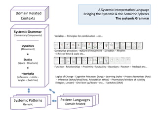  
A	
  Systemic	
  Interpreta2on	
  Language	
  
	
  Bridging	
  the	
  Systemic	
  &	
  the	
  Seman2c	
  Spheres	
  
Pa%ern	
  Explora7on	
  Methodology	
  
	
  
Systemic	
  Interpreta7on	
  
Grammar	
  
(Elementary	
  Components)	
  
	
  	
  
	
  
Dynamics	
  
(Movement)	
  
	
  
u  	
  	
  
	
  
Sta7cs	
  
(Space	
  -­‐	
  Structure)	
  
	
  
u  	
  	
  
	
  
Heuris7cs	
  
(Inﬂexions	
  –	
  Limits	
  –	
  
	
  Angles	
  –	
  Switches)	
  
	
  
Systemic	
  PaEerns	
  
Generic	
  
	
  
	
  Domain	
  Related	
  
Contexts	
  
	
  
PaEern	
  Languages	
  
Domain	
  Related	
  
	
  	
  
An	
  open	
  network	
  of	
  generic	
  elementary	
  components	
  /	
  primi2ves	
  of	
  systemic	
  paEerns	
  and	
  
sets	
  of	
  heuris2cs	
  to	
  choose	
  from	
  and	
  to	
  probe	
  in	
  various	
  domain	
  related	
  contexts,	
  with	
  
various	
  points	
  of	
  entry	
  and	
  angles	
  of	
  approach.	
  
	
  
PaEerns	
  &	
  PaEern	
  Languages	
  are	
  tools	
  that	
  give	
  direc2on,	
  open	
  up	
  possibili2es,	
  reveal	
  
adjacent	
  possibles	
  between	
  domains	
  and	
  approaches;	
  channeling	
  a	
  drive	
  for	
  par2cipa2on	
  
and	
  solu2on	
  and	
  ﬁnding	
  common	
  responses	
  and	
  red	
  threads;	
  leaving	
  space	
  for	
  
interpreta2on	
  and	
  further	
  ac2on,	
  levng	
  co-­‐created	
  	
  solu2ons	
  emerge.	
  	
  
	
  
The	
  hermeneu2c	
  approach	
  enables	
  focus	
  on	
  observa2on	
  and	
  on	
  the	
  rela2onships	
  between	
  
categories	
  and	
  components,	
  with	
  an	
  emphasis	
  on	
  various	
  modes	
  of	
  percep2on;	
  naviga2on	
  
in	
  the	
  crea2ve	
  environment;	
  play	
  with	
  the	
  elements	
  forming	
  structure,	
  space	
  and	
  
movement	
  and	
  ﬁnding	
  the	
  perspec2ves,	
  limits	
  and	
  boundaries	
  through	
  heuris2cs.	
  	
  
	
  
Apprecia2on	
  of	
  mul2ple	
  path	
  and	
  co-­‐created	
  solu2ons	
  while	
  ensuring	
  systemic	
  coherence	
  
and	
  systema2cally	
  organizing	
  knowledge	
  in	
  a	
  repository.	
  
	
  
Enhancement	
  skills	
  (re)genera2ve	
  of	
  	
  living	
  structure,	
  in	
  a	
  kind	
  of	
  ‘OODA	
  Loop’	
  empowered	
  
by	
  systemic	
  interpreta2on…	
  [Observe	
  –	
  Orient	
  –	
  Design	
  –	
  Act]	
  on-­‐going	
  cycle	
  
	
  
 