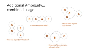 Additional Ambiguity…
combined usage
A
B
C
D
Do some of them compete
with each other?
Does one depend on the other?
AB CD
Is there a required order?
A
B CD
A
B
C
D
Should some migrate
into others?
 