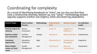 Coordinating for complexity
As a result of identifying drawbacks to “solve”, we can also see that they
have a relationship whereby, bottom-up, one “solver” methodology (lower)
logically supports another one (higher), while also fostering adaptability.
..
.
.
.
.
.
.
Current Target Value Creation
Practice
Methodology Enhancement
Goal
Business Impact Co-ordination
model
Desired outputs for
outcome
Service
Orientation
ITSM Levels of… Engagement
fulfillment
Provision
Business motive
w/n constraints
Portfolio
Management
DevOps Velocity of… Relevant delivery Collaboration
Functional
opportunity
Operations
Excellence
Agile Productivity of… Development
throughput
Integration
Most suitable
means, w/ least
waste
Quality
Management
Lean Economy of… Resource
improvement
Cooperation
©2018 Malcolm Ryder / Archestra Research
 