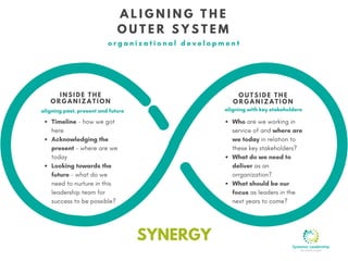 SYNERGY
aligning with key stakeholders
O U T S I D E T H E
O R G A N I Z A T I O N
aligning past, present and future
I N S I D E T H E
O R G A N I Z A T I O N
Timeline - how we got
here
Acknowledging the
present - where are we
today
Looking towards the
future - what do we
need to nurture in this
leadership team for
success to be possible?
Who are we working in
service of and where are
we today in relation to
these key stakeholders?
What do we need to
deliver as an
orrganization?
What should be our
focus as leaders in the
next years to come?
o r g a n i z a t i o n a l d e v e l o p m e n t
A L I G N I N G T H E
O U T E R S Y S T E M
 