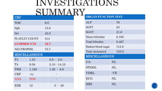 CBC
WBC 6.0
Hgb 15.0
Hct 45.0
PLATLET COUNT 314
LYMPHOCYTE 19.7
NEUTROPHIL 75.7
ORGAN FUNCTION TEST
ALP 78
SGPT 23
SGOT 21.6
Direct bilirubin 0.195
Total bilirubin 0.467
Radom blood sugar 113.0
Total cholesterol 153.0
MISCELLANEOUS
T3 1.55 0.8 - 2.0
T4 9.58 5.10 -14.10
TSH 1.160 1.36 - 8.8
CRP -ve -
ANA POS -
ESR 12 0 - 20
MISCELLANEOUS
UA NL
STOOL NL
VDRL -VE
ECG NL
MRI NL
 