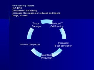 Predisposing factors
HLA DR3
Complement deficiency
Increased Oestrogens or reduced androgens
Drugs, viruses

Tissue
Damage

Reduced T
Cell function

Immune complexes

Autoantibody
Production

Increased
B cell stimulation

 