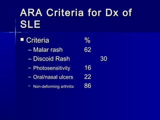 ARA Criteria for Dx of
SLE


Criteria

%

– Malar rash
– Discoid Rash

62

– Photosensitivity

16
22
86

– Oral/nasal ulcers
– Non-deforming arthritis

30

 