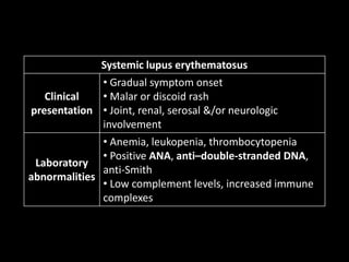 Systemic lupus erythematosus
Clinical
presentation
• Gradual symptom onset
• Malar or discoid rash
• Joint, renal, serosal &/or neurologic
involvement
Laboratory
abnormalities
• Anemia, leukopenia, thrombocytopenia
• Positive ANA, anti–double-stranded DNA,
anti-Smith
• Low complement levels, increased immune
complexes
 