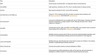 Test Description
ANA Screening test; sensitivity 95%; not diagnostic without clinical features
Anti-dsDNA High specificity; sensitivity only 70%; level is variable based on disease activity
Anti-Sm Most specific antibody for SLE; only 30-40% sensitivity
Anti-SSA (Ro) or Anti-SSB (La)
Present in 15% of patients with SLE and other connective-tissue diseases such
as Sjögren syndrome; associated with neonatal lupus
Anti-ribosomal P
Uncommon antibodies that may correlate with risk for CNS disease, including increased
hazards of psychosis in a large inception cohort, although the exact role in clinical
diagnosis is debated [108]
Anti-RNP
Included with anti-Sm, SSA, and SSB in the ENA profile; may indicate mixed connective-
tissue disease with overlap SLE, scleroderma, and myositis
Anticardiolipin
IgG/IgM variants measured with ELISA are among the antiphospholipid antibodies used
to screen for antiphospholipid antibody syndrome and pertinent in SLE diagnosis
Lupus anticoagulant
Multiple tests (eg, direct Russell viper venom test) to screen for inhibitors in the clotting
cascade in antiphospholipid antibody syndrome
Direct Coombs test Coombs test–positive anemia to denote antibodies on RBCs
Anti-histone
Drug-induced lupus ANA antibodies are often of this type (eg, with procainamide or
hydralazine; p-ANCA–positive in minocycline-induced drug-induced lupus)
 