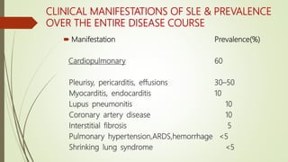 CLINICAL MANIFESTATIONS OF SLE & PREVALENCE
OVER THE ENTIRE DISEASE COURSE
 Manifestation Prevalence(%)
Cardiopulmonary 60
Pleurisy, pericarditis, effusions 30–50
Myocarditis, endocarditis 10
Lupus pneumonitis 10
Coronary artery disease 10
Interstitial fibrosis 5
Pulmonary hypertension,ARDS,hemorrhage <5
Shrinking lung syndrome <5
 