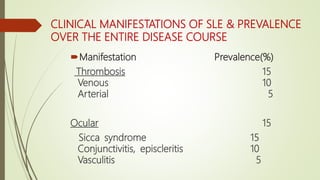 CLINICAL MANIFESTATIONS OF SLE & PREVALENCE
OVER THE ENTIRE DISEASE COURSE
Manifestation Prevalence(%)
Thrombosis 15
Venous 10
Arterial 5
Ocular 15
Sicca syndrome 15
Conjunctivitis, episcleritis 10
Vasculitis 5
 