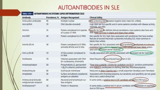 AUTOANTIBODIES IN SLE
 