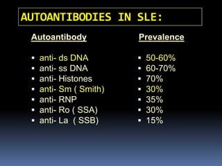 AUTOANTIBODIES IN SLE:
 Autoantibody            Prevalence

    anti- ds DNA           50-60%
    anti- ss DNA           60-70%
    anti- Histones         70%
    anti- Sm ( Smith)      30%
    anti- RNP              35%
    anti- Ro ( SSA)        30%
    anti- La ( SSB)        15%
 