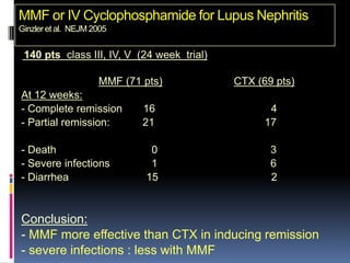 MMF or IV Cyclophosphamide for Lupus Nephritis
Ginzler et al. NEJM 2005


 140 pts class III, IV, V (24 week trial)

                     MMF (71 pts)           CTX (69 pts)
At 12 weeks:
- Complete remission         16                    4
- Partial remission:         21                   17

- Death                       0                    3
- Severe infections           1                    6
- Diarrhea                   15                    2


Conclusion:
- MMF more effective than CTX in inducing remission
- severe infections : less with MMF
 