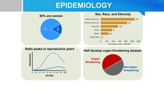 EPIDEMIOLOGY
♀ ♂
85% are women
DECADE
1st 2nd 3rd 4th 5th 6th 7th 8th 9th 10th
PREVALENCE
Ratio peaks in reproductive years
4
64
91
138
211
271
0 50 100 150 200 250 300
White Men
White
Asian
Hispanic
African American
Native American
Prevalence (per 100,000)
Half develop organ-threatening disease
Nonorgan-
threatening
Organ-
threatening
Sex, Race, and Ethnicity
 