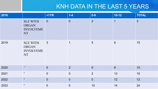 KNH DATA IN THE LAST 5 YEARS
2018 <1YR 1-4 5-9 10-12 TOTAL
SLE WITH
ORGAN
INVOLVEME
NT
0 0 2 1 3
2019 SLE WITH
ORGAN
INVOLVEME
NT
3 1 5 6 15
2020 ‘’ 0 2 0 8 10
2021 “ 0 0 2 13 15
2022 “ 0 0 0 12 12
2023 “ 0 0 10 14 24
 
