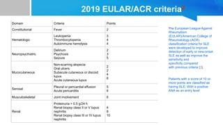 2019 EULAR/ACR criteria2
Domain Criteria Points
Constitutional Fever 2
Hematologic
Leukopenia
Thrombocytopenia
Autoimmune hemolysis
3
4
4
Neuropsychiatric
Delirium
Psychosis
Seizure
2
3
5
Mucocutaneous
Non-scarring alopecia
Oral ulcers
Subacute cutaneous or discoid
lupus
Acute cutaneous lupus
2
2
4
6
Serosal
Pleural or pericardial effusion
Acute pericarditis
5
6
Musculoskeletal Joint involvement 6
Renal
Proteinuria > 0.5 g/24 h
Renal biopsy class II or V lupus
nephritis
Renal biopsy class III or IV lupus
nephritis
4
8
10
The European League Against
Rheumatism
(EULAR)/American College of
Rheumatology (ACR)
classification criteria for SLE
were developed to improve
detection of early or new-onset
SLE as well as improve the
sensitivity and
specificity compared
with previous criteria [1].
Patients with a score of 10 or
more points are classified as
having SLE. With a positive
ANA as an entry level
 