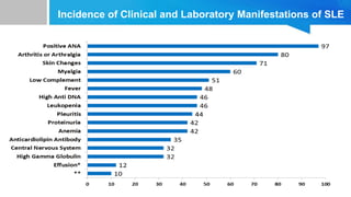 Incidence of Clinical and Laboratory Manifestations of SLE
 