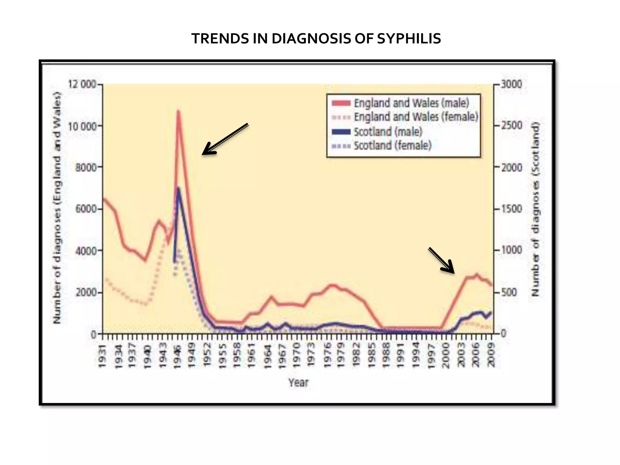 TRENDS IN DIAGNOSIS OF SYPHILIS
 