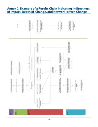 Annex 2: Example of a Results Chain Indicating Indirectness
of Impact, Depth of Change, and Network-driven Change

34

 