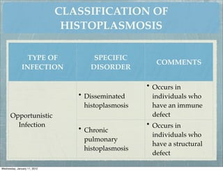 CLASSIFICATION OF
                               HISTOPLASMOSIS

                 TYPE OF             SPECIFIC
                                                      COMMENTS
               INFECTION            DISORDER

                                                    • Occurs in
                                 • Disseminated       individuals who
                                   histoplasmosis     have an immune
      Opportunistic                                   defect
        Infection                                   • Occurs in
                                 • Chronic
                                                     individuals who
                                   pulmonary
                                                     have a structural
                                   histoplasmosis
                                                     defect

Wednesday, January 11, 2012
 