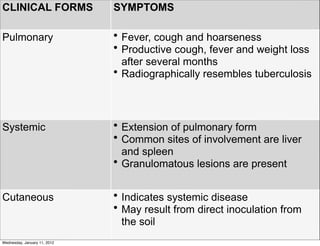 CLINICAL FORMS                SYMPTOMS

Pulmonary                     • Fever, cough and hoarseness
                              • Productive cough, fever and weight loss
                                after several months
                              • Radiographically resembles tuberculosis




Systemic                      • Extension of pulmonary form
                              • Common sites of involvement are liver
                                and spleen
                              • Granulomatous lesions are present


Cutaneous                     • Indicates systemic disease
                              • May result from direct inoculation from
                                the soil
Wednesday, January 11, 2012
 