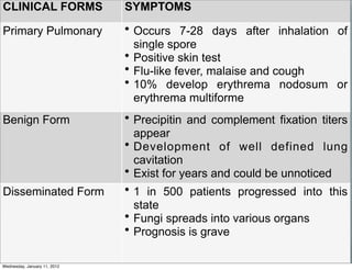 CLINICAL FORMS                SYMPTOMS

Primary Pulmonary             • Occurs 7-28 days after inhalation of
                                single spore
                              • Positive skin test
                              • Flu-like fever, malaise and cough
                              • 10% develop erythrema nodosum or
                                erythrema multiforme
Benign Form                   • Precipitin and complement fixation titers
                                appear
                              • Development of well defined lung
                                cavitation
                              • Exist for years and could be unnoticed
Disseminated Form             • 1 in 500 patients progressed into this
                                state
                              • Fungi spreads into various organs
                              • Prognosis is grave

Wednesday, January 11, 2012
 