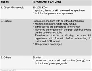 TESTS                         IMPORTANT FEATURES

1. Direct Microscopic         10-20% KOH
                              • sputum, tissue or skin are used as specimen
                              • look for the presence of spherules


2. Culture                    Saboraud’s medium with or without antibiotics
                              • room temperature, white fluffy fungus
                              • arthrospores are dangerous to work with
                              • Never try the organism in the petri dish but always
                                on the bottle or test tube
                              • Examine on the 3rd or 4th day, but must kill
                                organisms with formalin before attempting to
                                make an LPCB mount
                              • Can prepare exoantigen




3. Others                     Skin test
                              • conversion back to skin test positive (anergy) is an
                                indication of grave prognosis

Wednesday, January 11, 2012
 