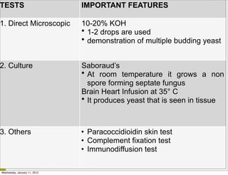 TESTS                         IMPORTANT FEATURES

1. Direct Microscopic         10-20% KOH
                              • 1-2 drops are used
                              • demonstration of multiple budding yeast


2. Culture                    Saboraud’s
                              • At room temperature it grows a non
                                spore forming septate fungus
                              Brain Heart Infusion at 35° C
                              • It produces yeast that is seen in tissue



3. Others                     • Paracoccidioidin skin test
                              • Complement fixation test
                              • Immunodiffusion test
                               Dr. Supachai Basit

Wednesday, January 11, 2012
 