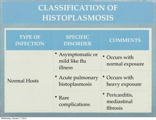 CLASSIFICATION OF
                               HISTOPLASMOSIS

                 TYPE OF             SPECIFIC
                                                      COMMENTS
               INFECTION            DISORDER
                                 • Asymptomatic or
                                                   • Occurs with
                                   mild like ﬂu
                                                     normal exposure
                                   illness
                                 • Acute pulmonary • Occurs with
      Normal Hosts
                                   histoplasmosis    heavy exposure
                                                   • Pericarditis,
                                 • Rare
                                                     mediastinal
                                   complications
                                                     ﬁbrosis
Wednesday, January 11, 2012
 