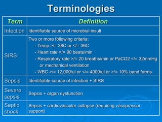 Terminologies Term Definition Infection Identifiable source of microbial insult SIRS Two or more following criteria: - Temp >/= 38C or </= 36C - Heart rate >/= 90 beats/min - Respiratory rate >/= 20 breaths/min or PaCO2 </= 32mmHg or mechanical ventilation - WBC >/= 12,000/ul or </= 4000/ul or >/= 10% band forms Sepsis Identifiable source of infection + SIRS Severe sepsis Sepsis + organ dysfunction Septic shock Sepsis + cardiovascular collapse (requiring vasopressor support) 