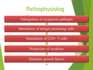Pathophysiolog
y
 