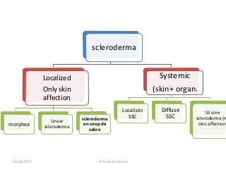 scleroderma
Localized
Only skin
affection
morphea
Linear
scleroderma
scleroderma
en coup de
sabre
Systemic
(skin+ organ)
Localizes
SSC
Diffuse
SSC
SS sine
scleroderma (n
skin affection)
10/23/2017 Dr Doha Rasheedy
 