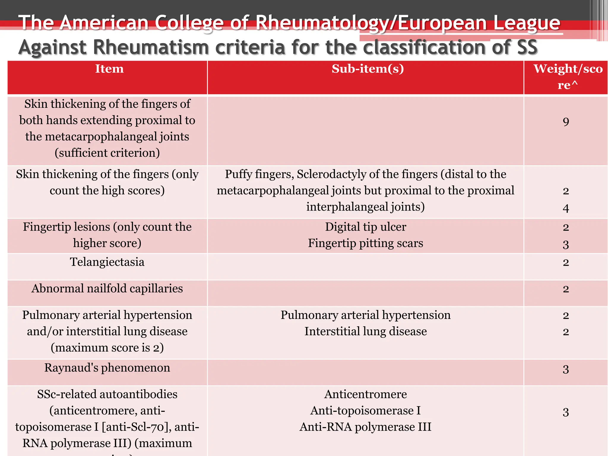 The American College of Rheumatology/European League
Against Rheumatism criteria for the classification of SS
Weight/sco
re^
Sub-item(s)
Item
9
Skin thickening of the fingers of
both hands extending proximal to
the metacarpophalangeal joints
(sufficient criterion)
2
4
Puffy fingers, Sclerodactyly of the fingers (distal to the
metacarpophalangeal joints but proximal to the proximal
interphalangeal joints)
Skin thickening of the fingers (only
count the high scores)
2
3
Digital tip ulcer
Fingertip pitting scars
Fingertip lesions (only count the
higher score)
2
Telangiectasia
2
Abnormal nailfold capillaries
2
2
Pulmonary arterial hypertension
Interstitial lung disease
Pulmonary arterial hypertension
and/or interstitial lung disease
(maximum score is 2)
3
Raynaud's phenomenon
3
Anticentromere
Anti-topoisomerase I
Anti-RNA polymerase III
SSc-related autoantibodies
(anticentromere, anti-
topoisomerase I [anti-Scl-70], anti-
RNA polymerase III) (maximum
 