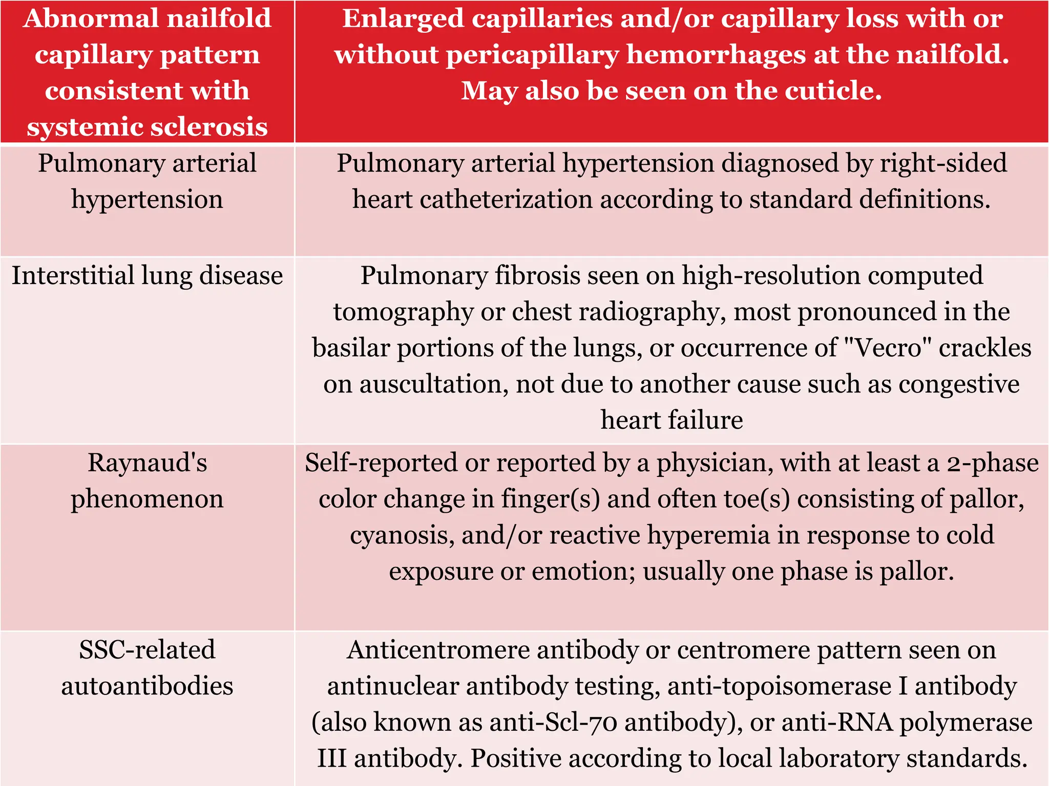 Enlarged capillaries and/or capillary loss with or
without pericapillary hemorrhages at the nailfold.
May also be seen on the cuticle.
Abnormal nailfold
capillary pattern
consistent with
systemic sclerosis
Pulmonary arterial hypertension diagnosed by right-sided
heart catheterization according to standard definitions.
Pulmonary arterial
hypertension
Pulmonary fibrosis seen on high-resolution computed
tomography or chest radiography, most pronounced in the
basilar portions of the lungs, or occurrence of "Vecro" crackles
on auscultation, not due to another cause such as congestive
heart failure
Interstitial lung disease
Self-reported or reported by a physician, with at least a 2-phase
color change in finger(s) and often toe(s) consisting of pallor,
cyanosis, and/or reactive hyperemia in response to cold
exposure or emotion; usually one phase is pallor.
Raynaud's
phenomenon
Anticentromere antibody or centromere pattern seen on
antinuclear antibody testing, anti-topoisomerase I antibody
(also known as anti-Scl-70 antibody), or anti-RNA polymerase
III antibody. Positive according to local laboratory standards.
SSC-related
autoantibodies
 