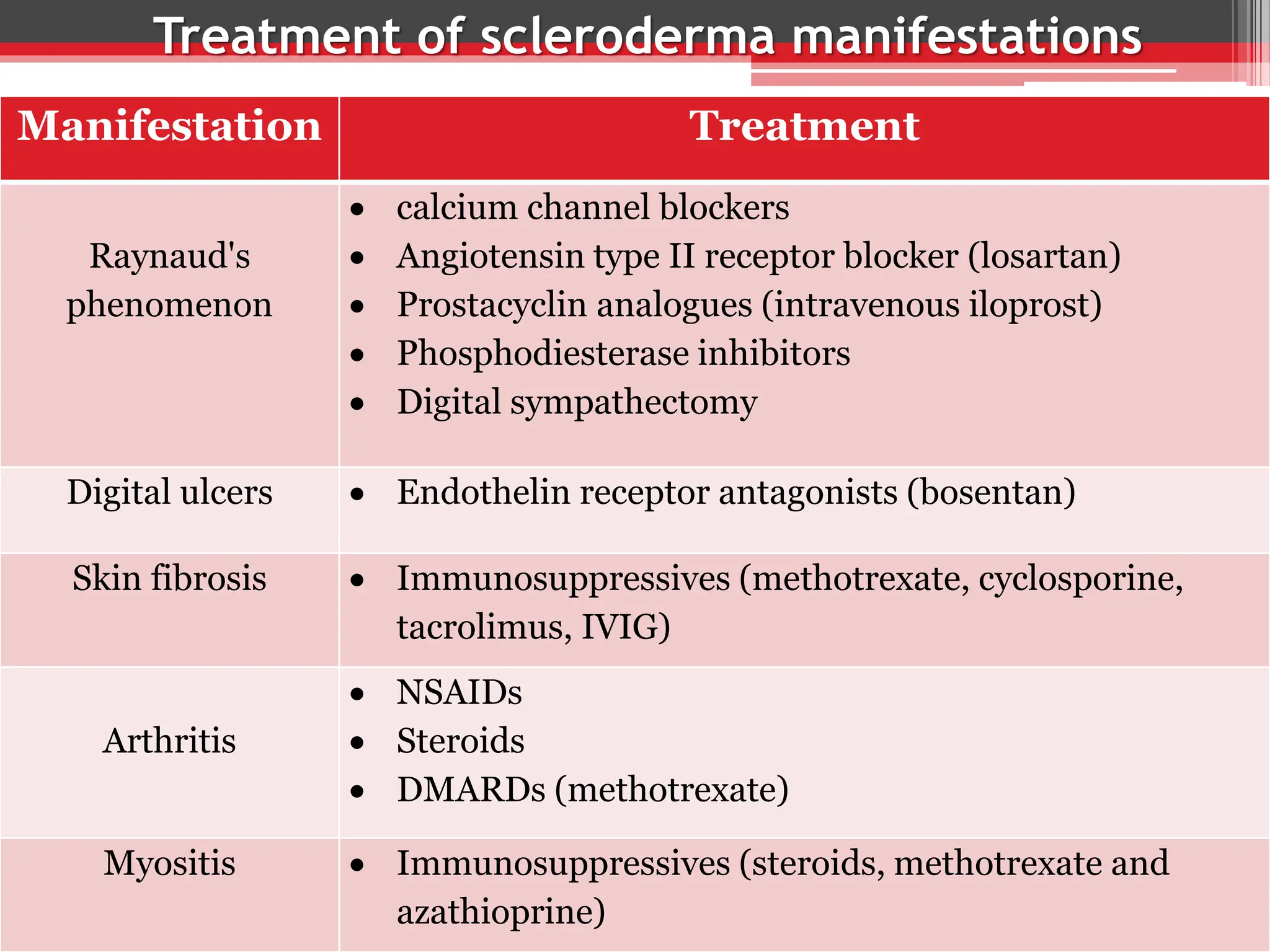 Treatment of scleroderma manifestations
Treatment
Manifestation
 calcium channel blockers
 Angiotensin type II receptor blocker (losartan)
 Prostacyclin analogues (intravenous iloprost)
 Phosphodiesterase inhibitors
 Digital sympathectomy
Raynaud's
phenomenon
 Endothelin receptor antagonists (bosentan)
Digital ulcers
 Immunosuppressives (methotrexate, cyclosporine,
tacrolimus, IVIG)
Skin fibrosis
 NSAIDs
 Steroids
 DMARDs (methotrexate)
Arthritis
 Immunosuppressives (steroids, methotrexate and
azathioprine)
Myositis
 