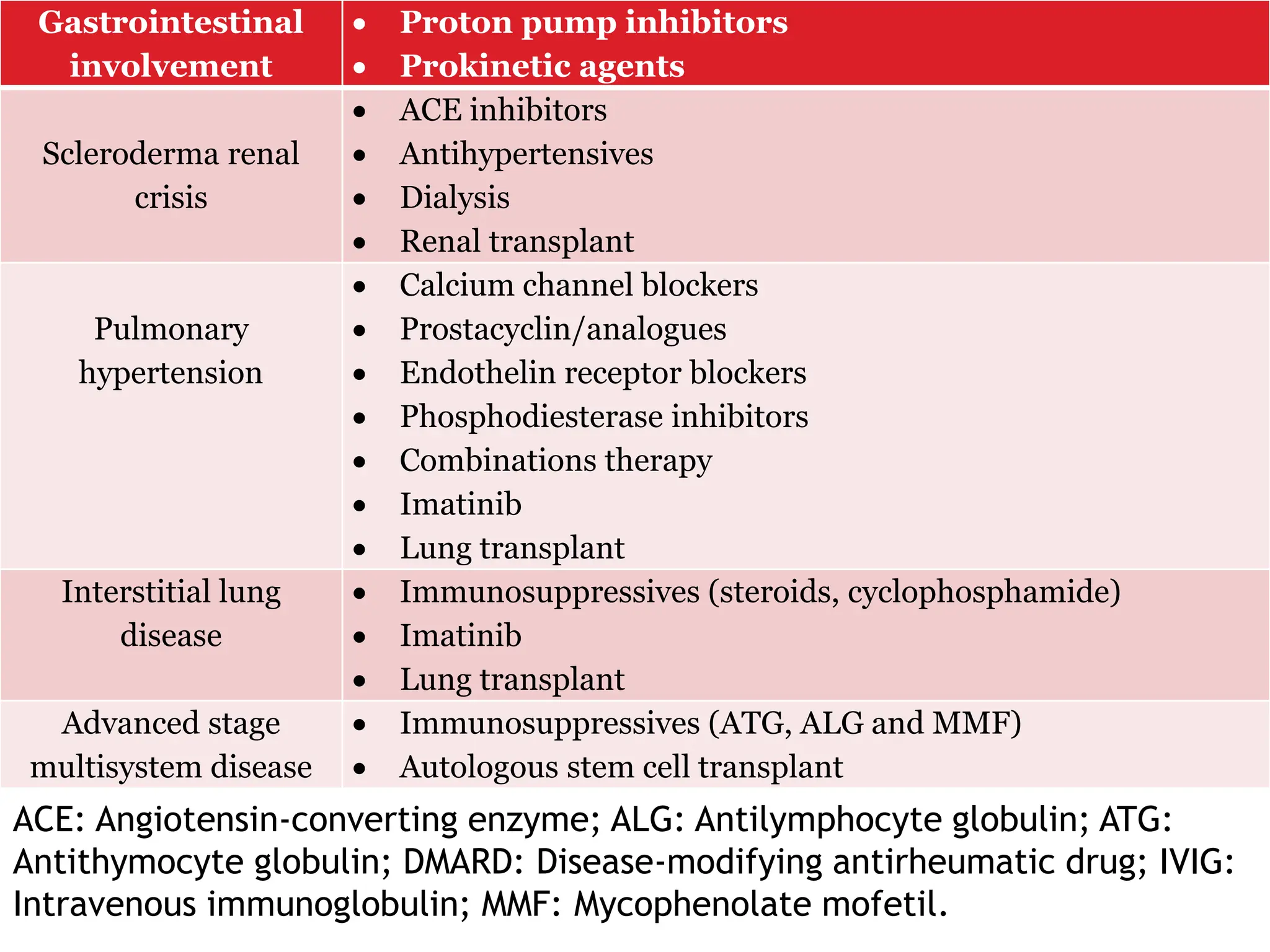 ACE: Angiotensin-converting enzyme; ALG: Antilymphocyte globulin; ATG:
Antithymocyte globulin; DMARD: Disease-modifying antirheumatic drug; IVIG:
Intravenous immunoglobulin; MMF: Mycophenolate mofetil.
 Proton pump inhibitors
 Prokinetic agents
Gastrointestinal
involvement
 ACE inhibitors
 Antihypertensives
 Dialysis
 Renal transplant
Scleroderma renal
crisis
 Calcium channel blockers
 Prostacyclin/analogues
 Endothelin receptor blockers
 Phosphodiesterase inhibitors
 Combinations therapy
 Imatinib
 Lung transplant
Pulmonary
hypertension
 Immunosuppressives (steroids, cyclophosphamide)
 Imatinib
 Lung transplant
Interstitial lung
disease
 Immunosuppressives (ATG, ALG and MMF)
 Autologous stem cell transplant
Advanced stage
multisystem disease
 