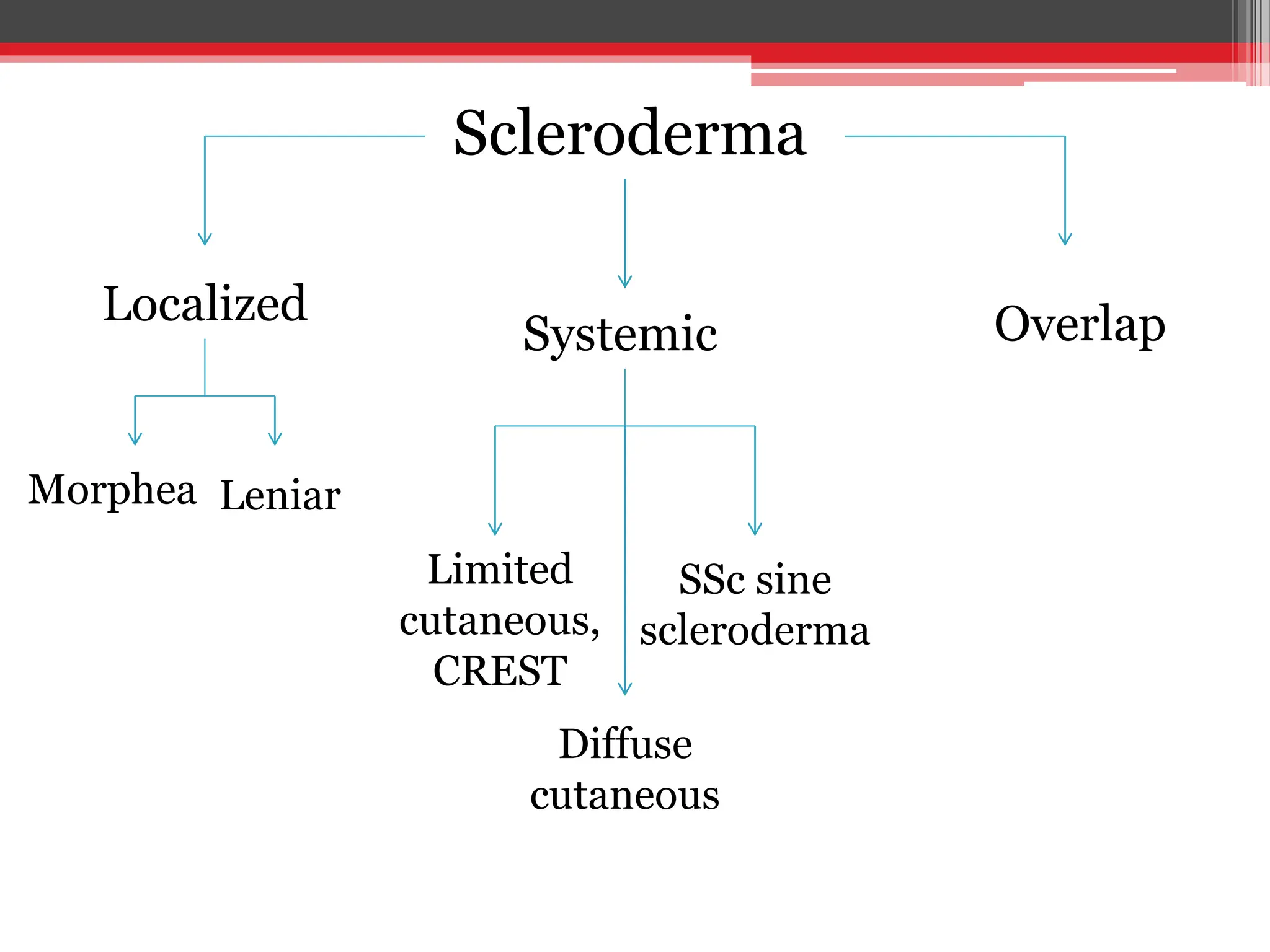 Scleroderma
Localized
Morphea Leniar
Systemic
Limited
cutaneous,
CREST
SSc sine
scleroderma
Diffuse
cutaneous
Overlap
 
