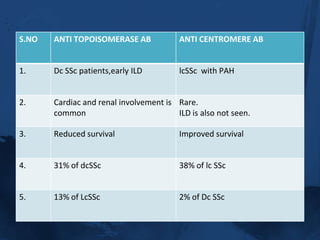 Secondary ----  > 30 yrs       