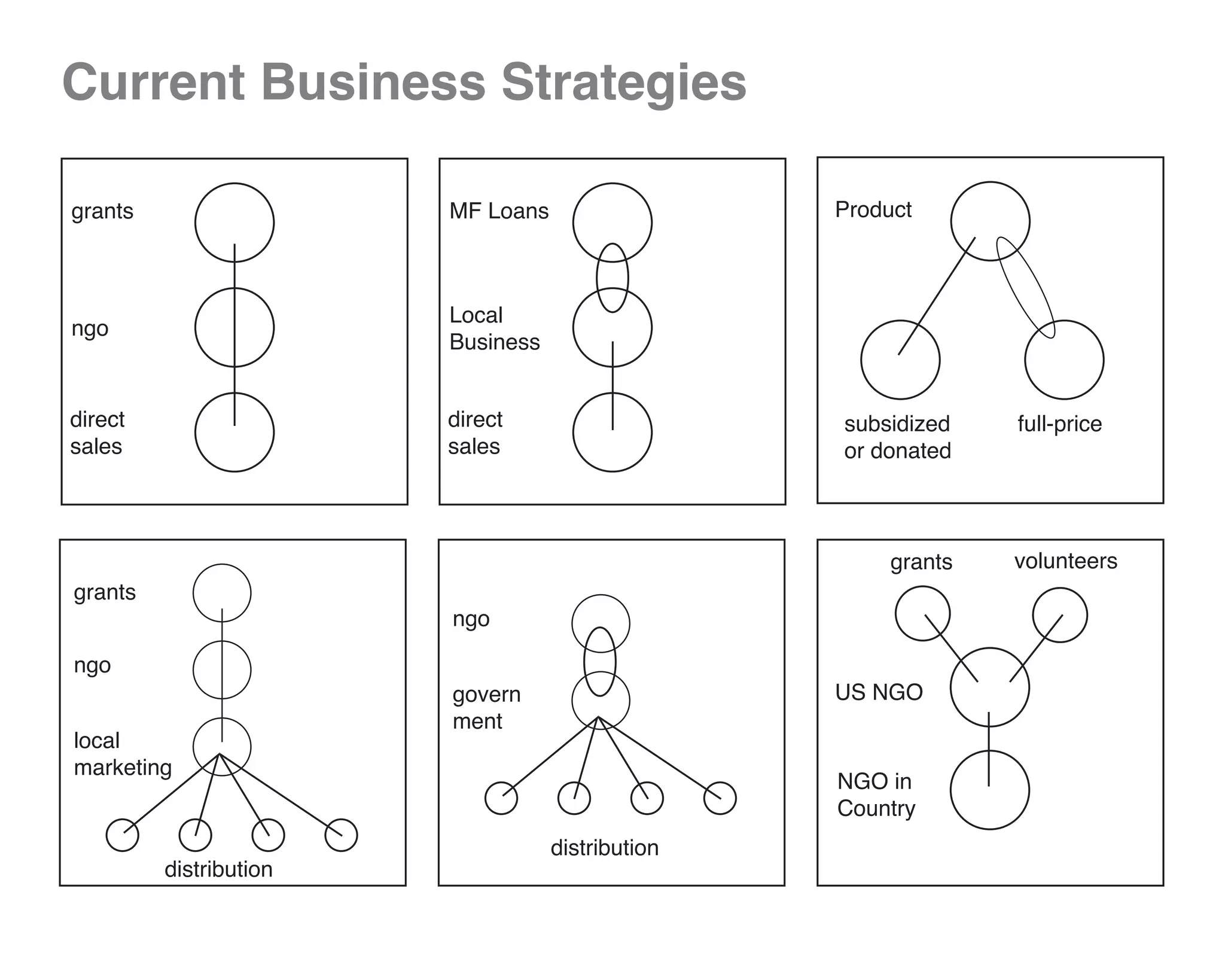 Current Business Strategies
Business Stategies

grants                  MF Loans                  Product



                        Local
ngo
                        Business


direct                  direct                    subsidized    full-price
sales                   sales                     or donated



                                                       grants   volunteers
grants
                        ngo

ngo
                        govern                    US NGO
                        ment
local
marketing
                                                  NGO in
                                                  Country
                                   distribution
         distribution
 
