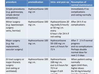 procedure             premedication        Intra- and post-op Resumption of
 Steroid cover for 100
Simple procedures Hydrocortisone
                                 operative procedures
                                             Immediately if no
                                                              normal maintenance

(e.g. gastroscopy,    mg i.m                                    complications
simple dental                                                   and eating normally
extractions)
Minor surgery         Hydrocortisone 100   Hydrocortisone 20 After 24 h if no
(e.g. laparoscopic    mg i.m.              mg orally 6-hourly complications
surgery                                    or 50 mg i.m.
veins, hernias)                            every
                                           6 hour s for 24 h if
                                           not eating
Major surgery         Hydrocortisone 100   Hydrocortisone       After 7 2 h if normal
(e.g. hip             mg i.m.              50-100 mg i.m        progress
replacement,                               ever y 6 hours for   and no complications
vascular surgery)                          72 h                 Perhaps double
                                                                normal dose for
                                                                next 2-3 days
Gl tract surgery or   Hydrocortisone 100   Hydrocortisone       When patient eating
major thoracic        mg i.m.              100 mg i.m.          normally
surgery                                    eve ry 6 hours for   again Until then,
(not eating or                             72 h or              higher doses
ventilated)                                longer if still      (to 50 mg 6-hourly)
 