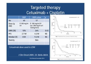 Targeted therapy
Cetuximab + Cisplatin
DDP DDP-cetux p
No 60 57
Dose (q
4W)
P:100 mg/m
D1
P: 100 mg/m D1
Cet: 200 mg/m w1
...