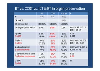 RT CCRT ICàRT P
N 171 171 173
CR to ICT 21%
CR-completion 148 (87%) 154 (90%) 150 (87%)
Laryngeal preservation 67%* 84%* 7...