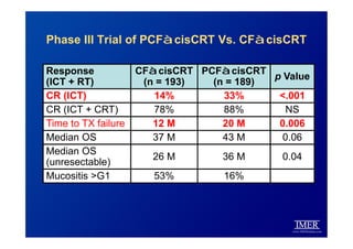 Phase III Trial of PCFàcisCRT Vs. CFàcisCRT
Response
(ICT + RT)
CFàcisCRT
(n = 193)
PCFàcisCRT
(n = 189)
p Value
CR (ICT) ...
