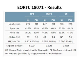 EORTC 18071 - Results
 